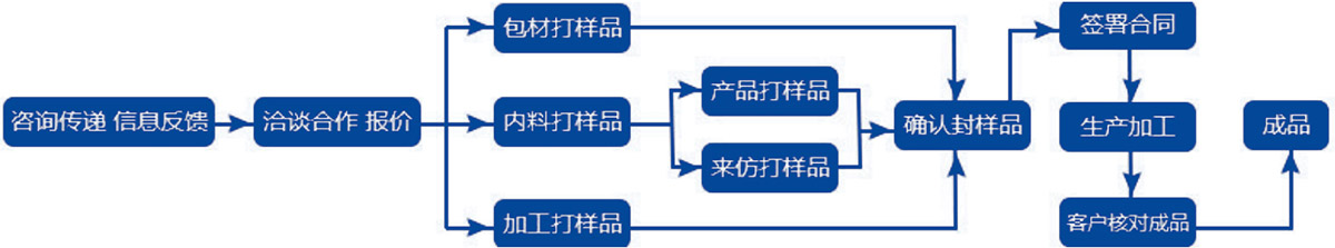 定制服務流程